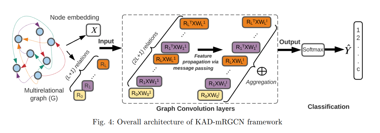 Overall architecture of KAD-mRGCN framework